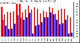 Milwaukee Weather Outdoor Humidity<br>Daily High/Low