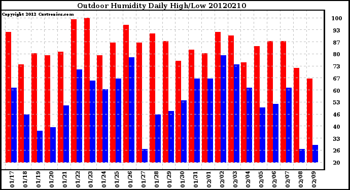 Milwaukee Weather Outdoor Humidity<br>Daily High/Low