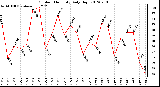 Milwaukee Weather Outdoor Humidity<br>Daily High