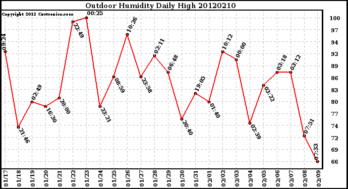 Milwaukee Weather Outdoor Humidity<br>Daily High