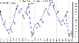 Milwaukee Weather Outdoor Humidity<br>Daily Low