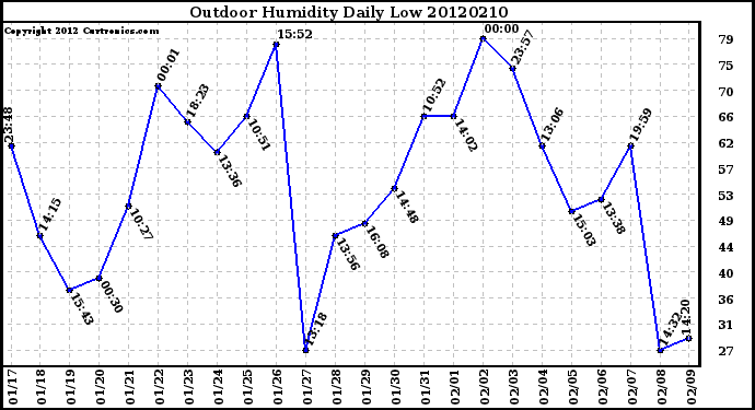 Milwaukee Weather Outdoor Humidity<br>Daily Low