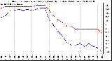 Milwaukee Weather Outdoor Temperature (Red)<br>vs Wind Chill (Blue)<br>(24 Hours)