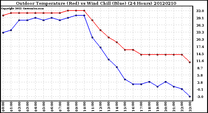 Milwaukee Weather Outdoor Temperature (Red)<br>vs Wind Chill (Blue)<br>(24 Hours)