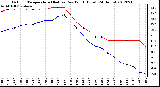 Milwaukee Weather Outdoor Temperature (Red)<br>vs Dew Point (Blue)<br>(24 Hours)