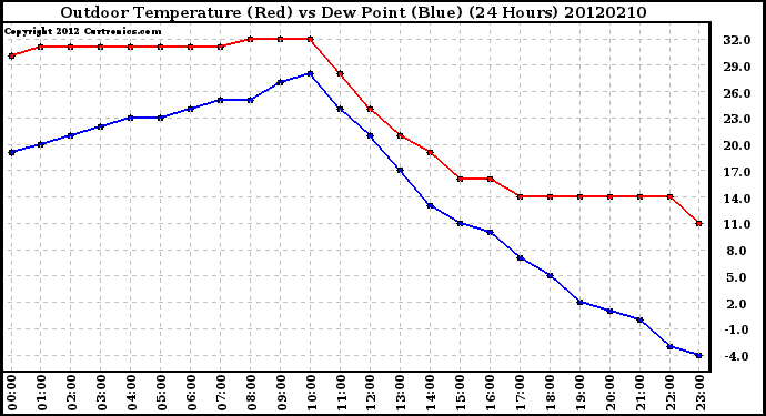 Milwaukee Weather Outdoor Temperature (Red)<br>vs Dew Point (Blue)<br>(24 Hours)