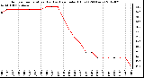 Milwaukee Weather Outdoor Temperature (Red)<br>vs Heat Index (Blue)<br>(24 Hours)