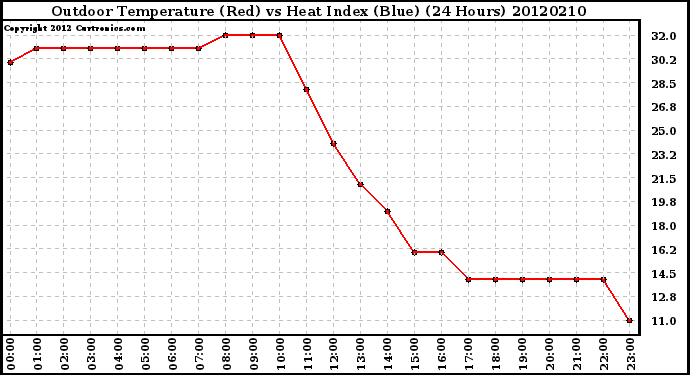 Milwaukee Weather Outdoor Temperature (Red)<br>vs Heat Index (Blue)<br>(24 Hours)