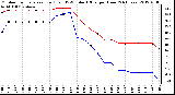 Milwaukee Weather Outdoor Temperature (Red)<br>vs THSW Index (Blue)<br>per Hour<br>(24 Hours)