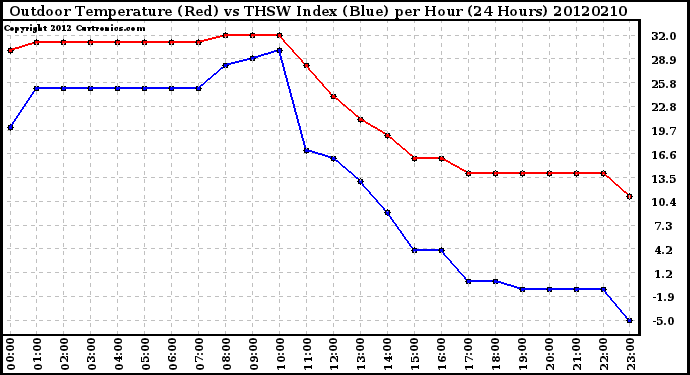 Milwaukee Weather Outdoor Temperature (Red)<br>vs THSW Index (Blue)<br>per Hour<br>(24 Hours)