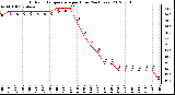 Milwaukee Weather Outdoor Temperature<br>per Hour<br>(24 Hours)