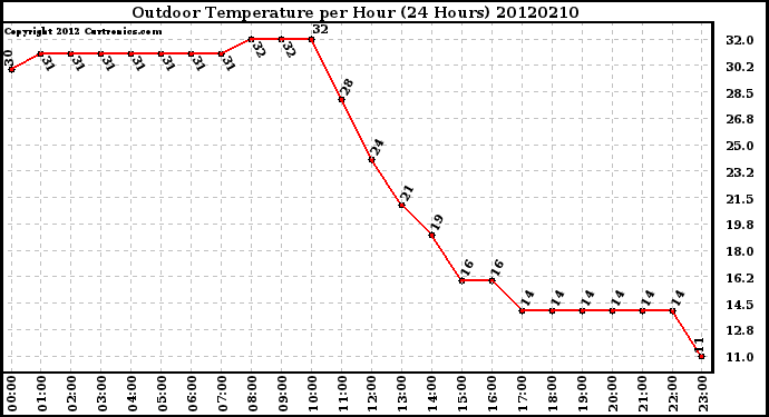 Milwaukee Weather Outdoor Temperature<br>per Hour<br>(24 Hours)