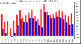 Milwaukee Weather Outdoor Temperature<br>Daily High/Low