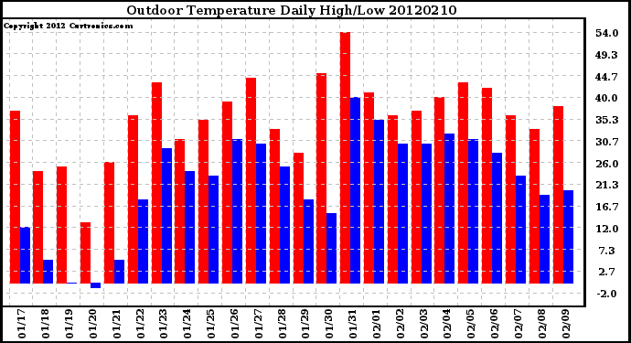 Milwaukee Weather Outdoor Temperature<br>Daily High/Low