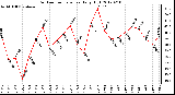 Milwaukee Weather Outdoor Temperature<br>Daily High