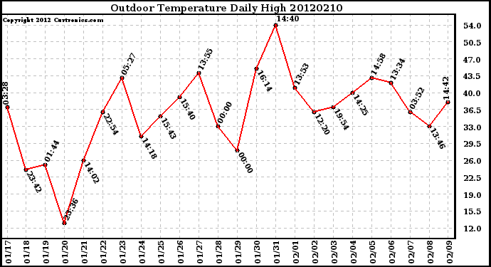 Milwaukee Weather Outdoor Temperature<br>Daily High