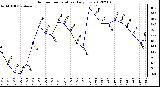 Milwaukee Weather Outdoor Temperature<br>Daily Low