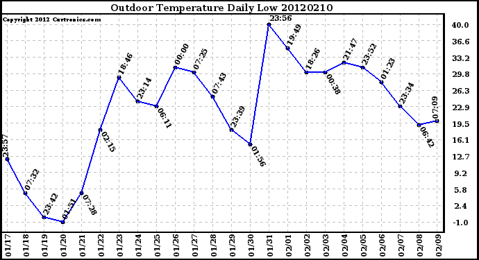 Milwaukee Weather Outdoor Temperature<br>Daily Low