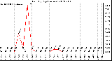 Milwaukee Weather Rain<br>By Day<br>(Inches)