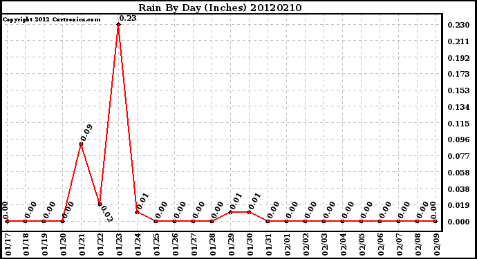 Milwaukee Weather Rain<br>By Day<br>(Inches)