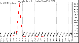 Milwaukee Weather Rain Rate<br>Daily High<br>(Inches/Hour)