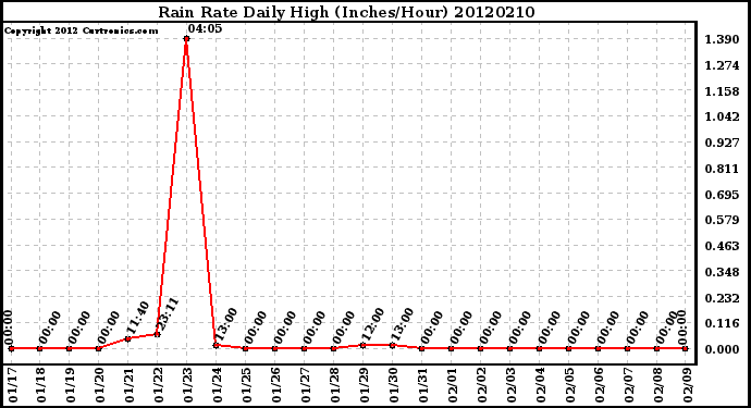 Milwaukee Weather Rain Rate<br>Daily High<br>(Inches/Hour)