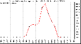 Milwaukee Weather Solar Radiation Average<br>per Hour W/m2<br>(24 Hours)