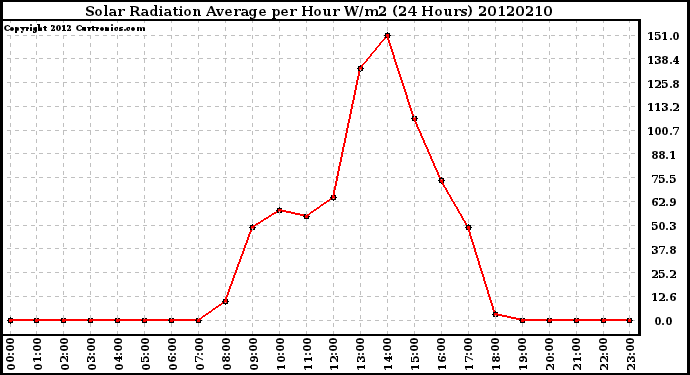 Milwaukee Weather Solar Radiation Average<br>per Hour W/m2<br>(24 Hours)