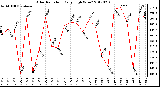 Milwaukee Weather Solar Radiation<br>Daily High W/m2