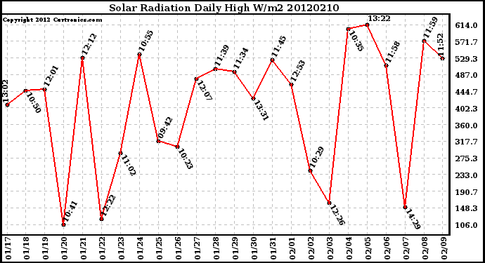 Milwaukee Weather Solar Radiation<br>Daily High W/m2