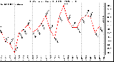 Milwaukee Weather THSW Index<br>Daily High (F)