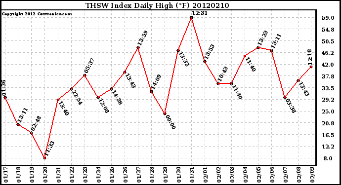 Milwaukee Weather THSW Index<br>Daily High (F)