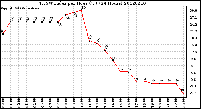 Milwaukee Weather THSW Index<br>per Hour (F)<br>(24 Hours)