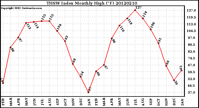 Milwaukee Weather THSW Index<br>Monthly High (F)