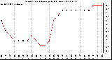 Milwaukee Weather Wind Speed<br>Average<br>(24 Hours)