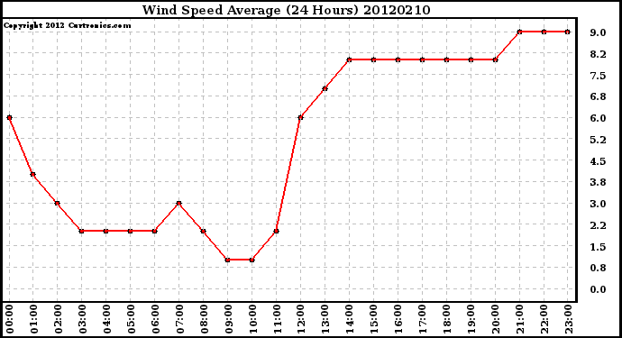 Milwaukee Weather Wind Speed<br>Average<br>(24 Hours)