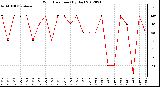 Milwaukee Weather Wind Direction<br>(By Day)