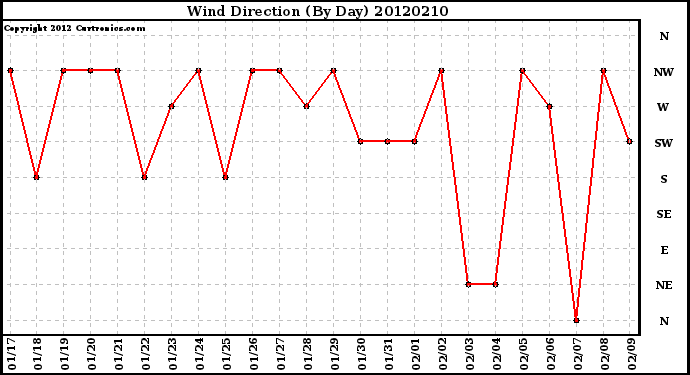 Milwaukee Weather Wind Direction<br>(By Day)