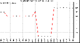 Milwaukee Weather Wind Direction<br>(24 Hours)