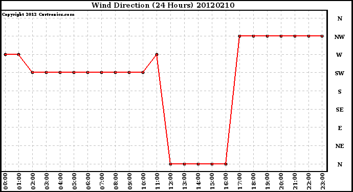 Milwaukee Weather Wind Direction<br>(24 Hours)