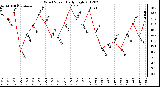 Milwaukee Weather Wind Speed<br>Daily High