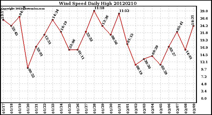 Milwaukee Weather Wind Speed<br>Daily High