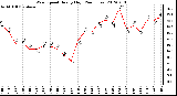 Milwaukee Weather Wind Speed<br>Hourly High<br>(24 Hours)