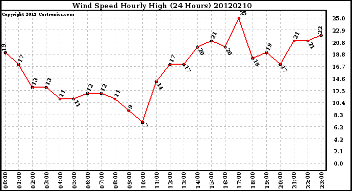 Milwaukee Weather Wind Speed<br>Hourly High<br>(24 Hours)