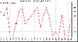 Milwaukee Weather Wind Direction<br>Daily High