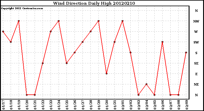 Milwaukee Weather Wind Direction<br>Daily High