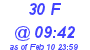 Milwaukee Weather THSW Index High Today