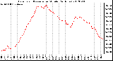 Milwaukee Weather Barometric Pressure<br>per Minute<br>(24 Hours)