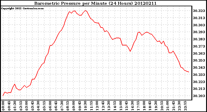 Milwaukee Weather Barometric Pressure<br>per Minute<br>(24 Hours)