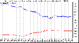 Milwaukee Weather Outdoor Humidity (Blue)<br>vs Temperature (Red)<br>Every 5 Minutes